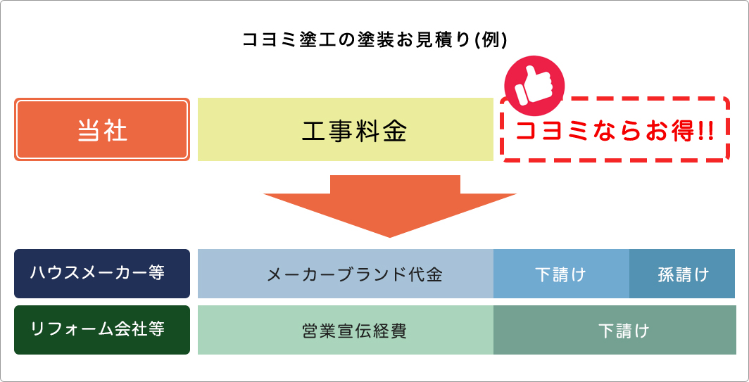 コヨミ塗工の塗装のお見積り例