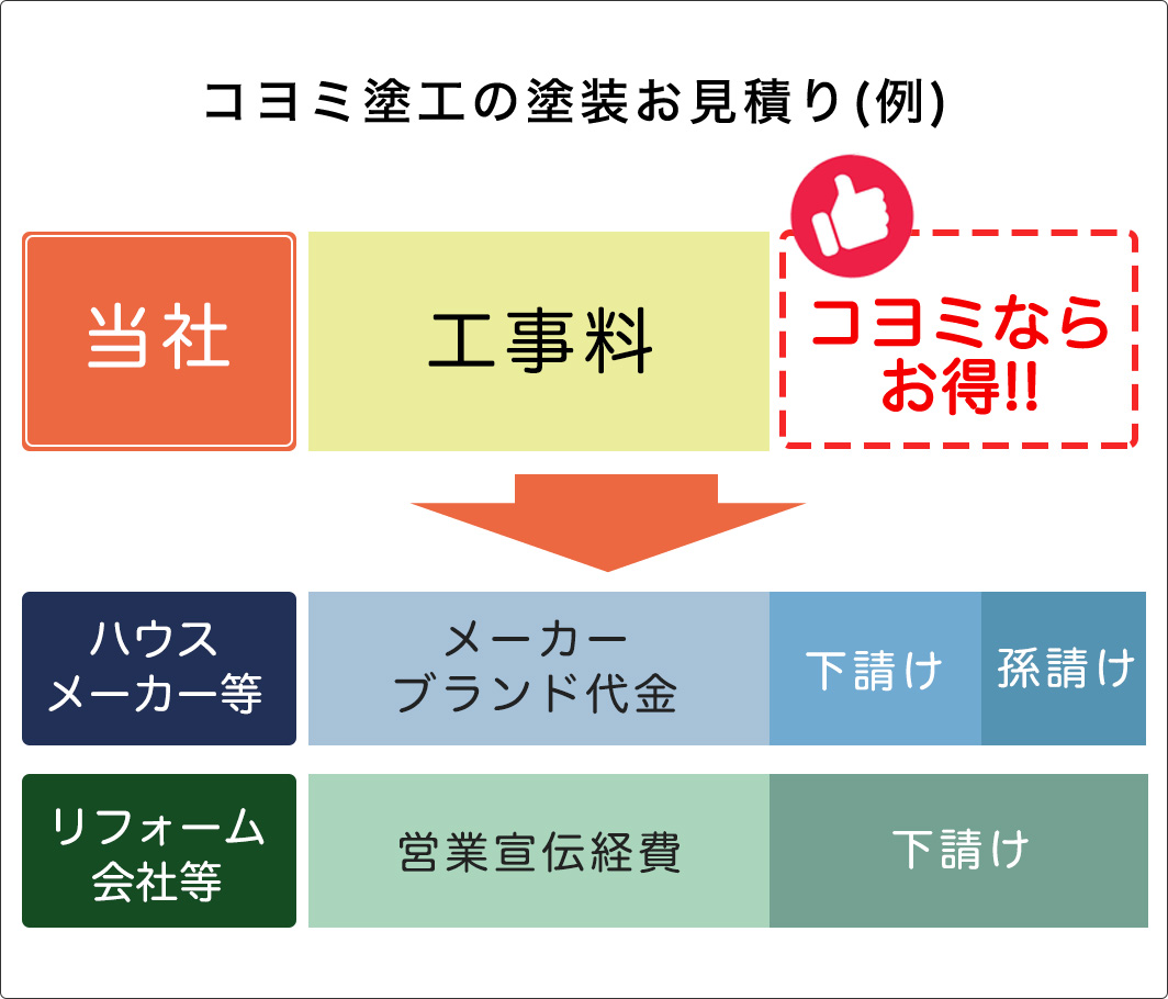 コヨミ塗工の塗装のお見積り例